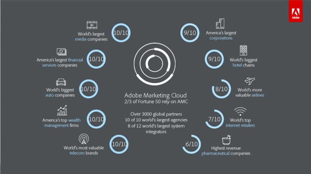 Les clients de la plateforme Marketing Cloud 