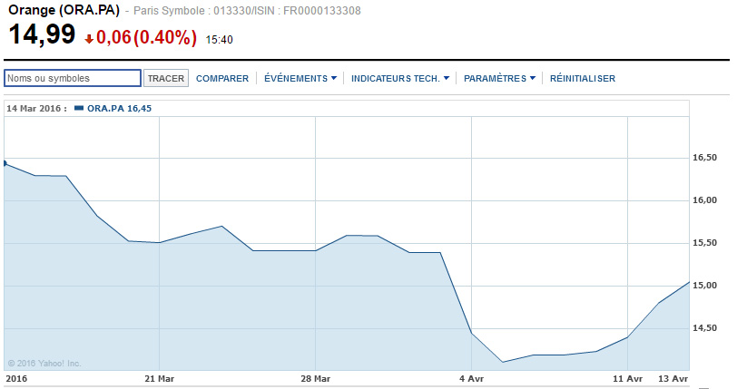 Cours de bourse d'Orange au 13 avril 2016 (source : Yahoo Finances)