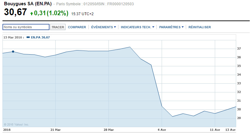 Cours de bourse de Bouygues, le 14 avril 2015 (source : Yahoo Finances)