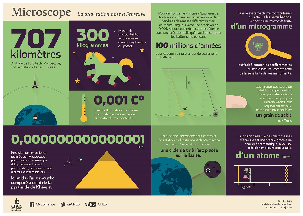 Cnes Microscope