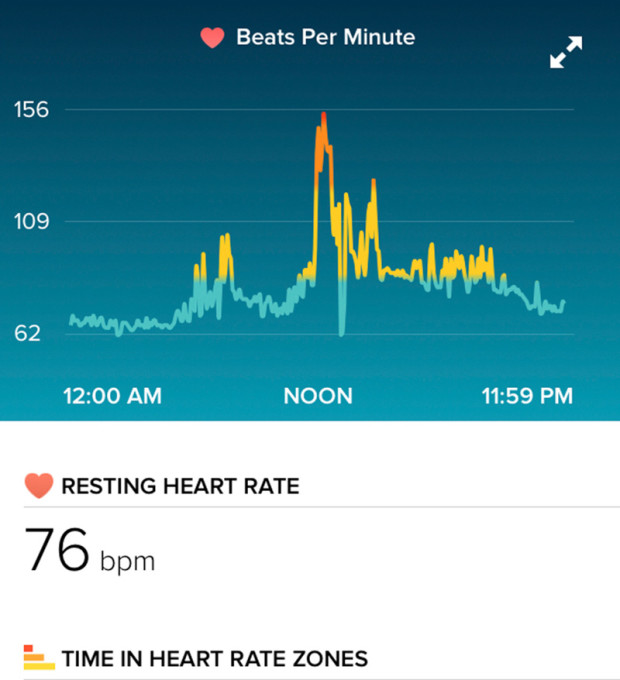 Même s'il a montré une montée inquiétante du rythme cardiaque, le FitBit Charge HR n'a pas enregistré les pulsations qui montaient jusqu'à 190 bpm.