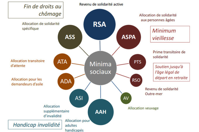 minima-sociaux minima-sociaux