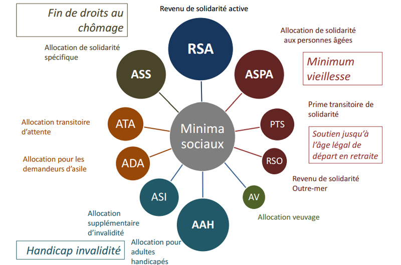 minima-sociaux