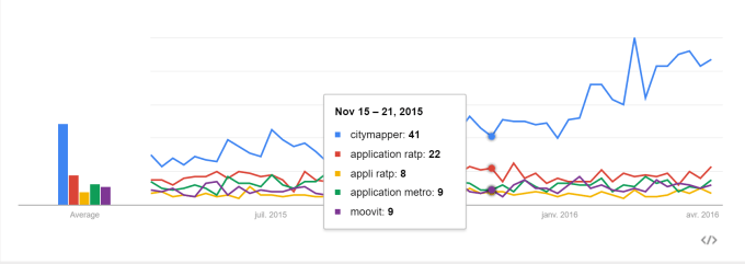 Popularité de Citymapper sur Google Trends France