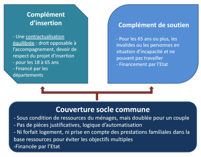 Le scénario de la « couverture socle commune » plaidée par le rapport Sirugue. Le scénario de la « couverture socle commune » plaidée par le rapport Sirugue.