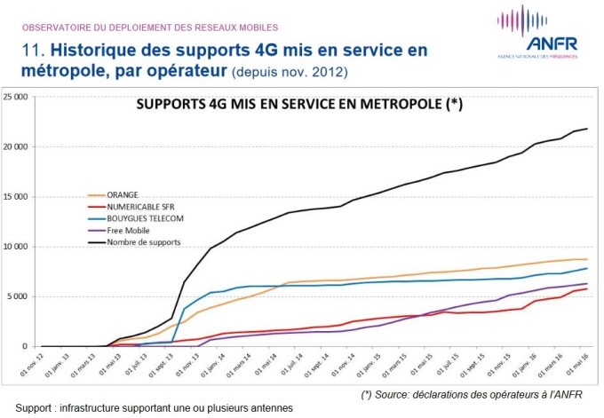 Supports 4G mis en service mai 2016 Supports 4G mis en service mai 2016