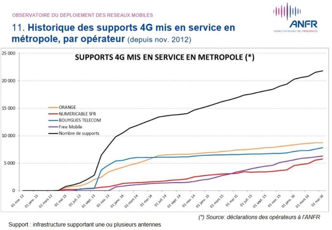 Supports 4G mis en service mai 2016