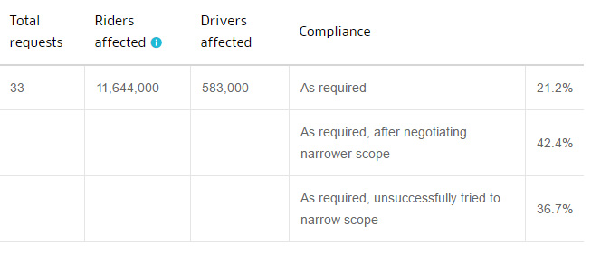 Extrait du rapport de transparence d'Uber