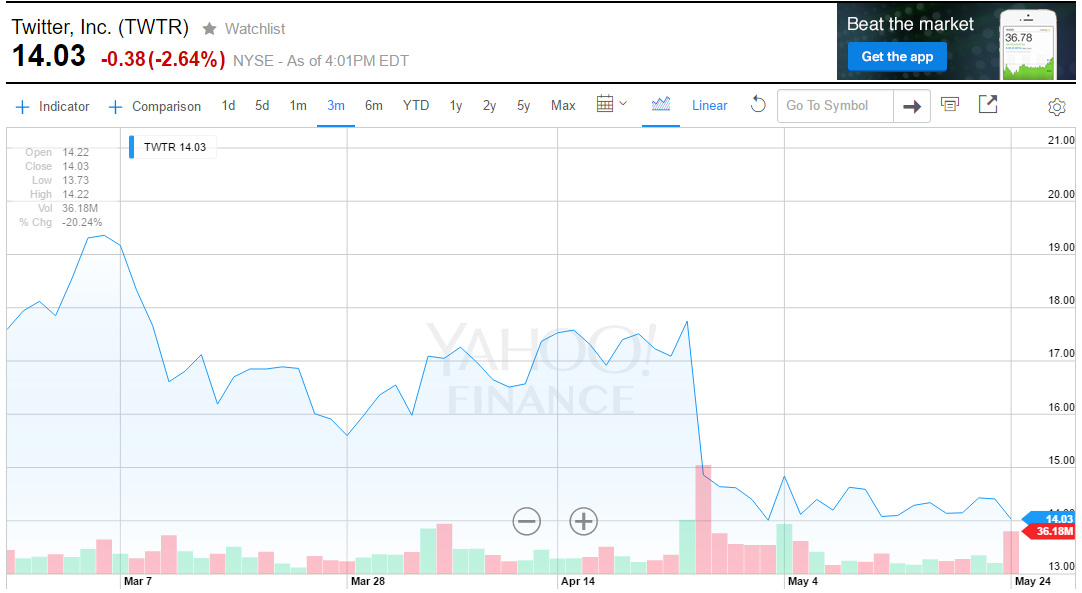 Le cours de Twitter entre le 25 février et le 25 mai 2016 (source : Yahoo Finances)