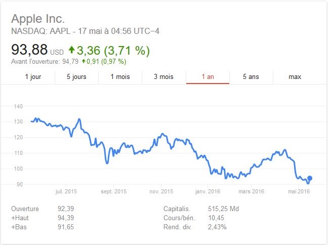 Apple cours bourse