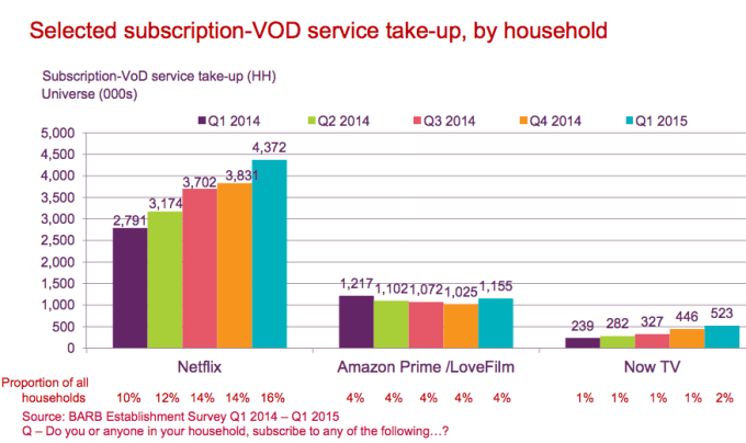 Au premier semestre de 2015, Netflix comptait plus de 4 millions d'abonnés au Royaume Uni