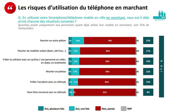 Situations risquées avec le portable utilisé dans la rue