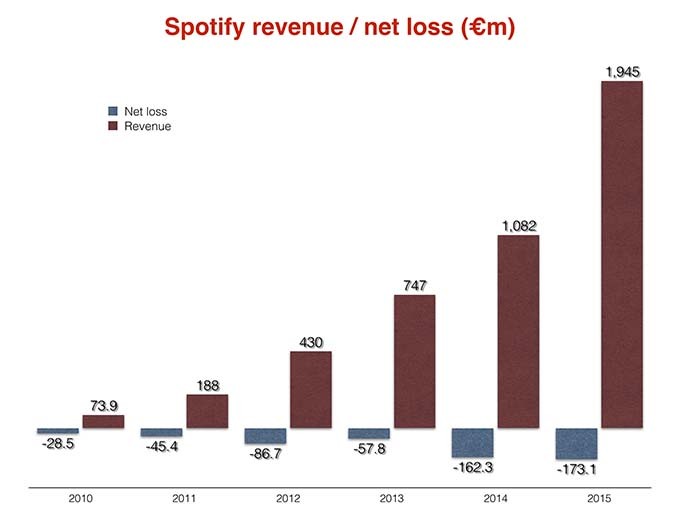 Spotify résultats