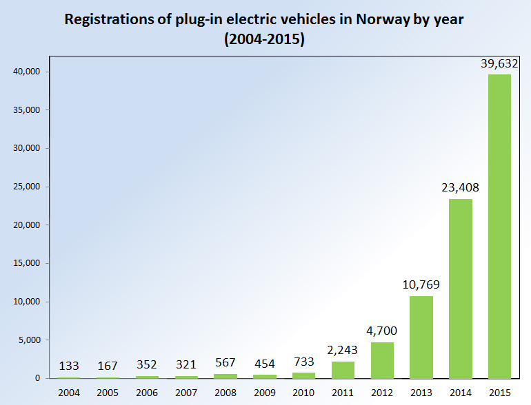 Nombre d'immatriculations de voitures électriques en Norvège, de 2004 à 2015.