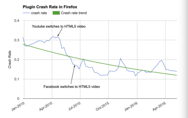 Crash rate Firefox Flash