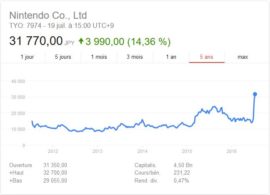 Nintendo bourse Nintendo bourse