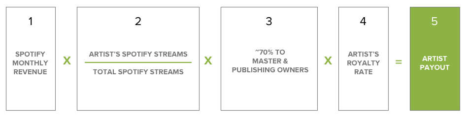 Le schéma diffusé par Spotify pour expliquer son calcul du reversement des droits aux artistes et producteurs.