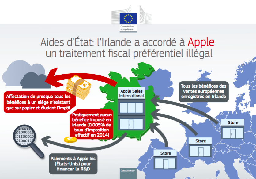 apple fisc taxe impôts irlande