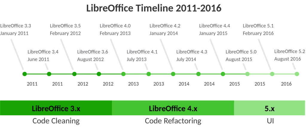 LibreOffice RoadMap