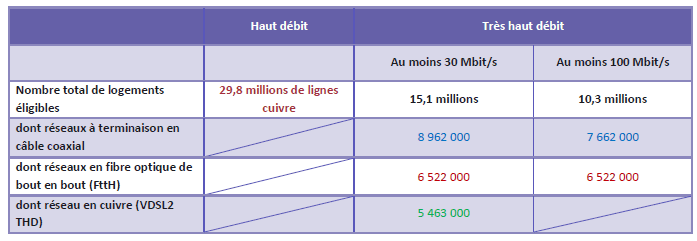 THD éligibilité