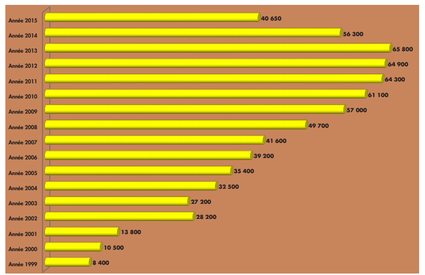 Nombre de requêtes formellement valides reçues par la Cour européenne des droits de l'homme depuis 1999.