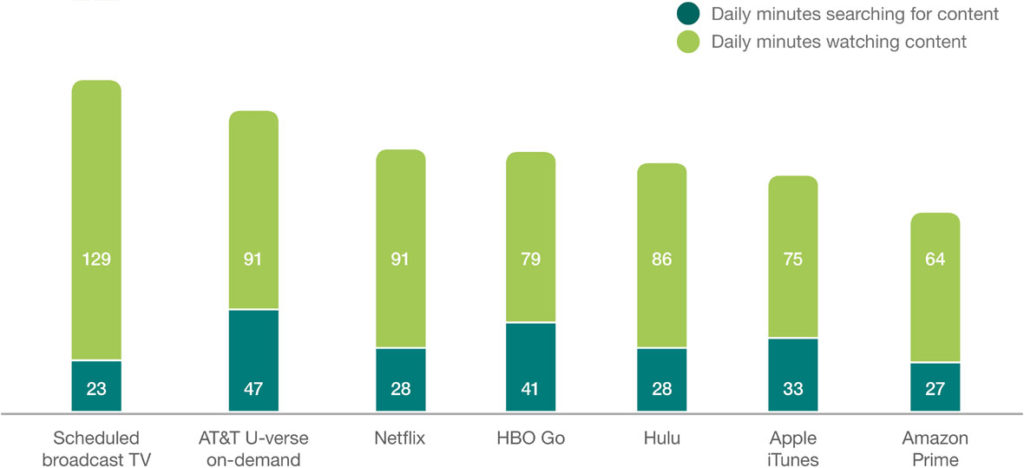 Source: Ericsson ConsumerLab, TV and Media 2016 Base: Population aged 16-69 with broadband at home who watch any type of TV/video at least weekly in the US.