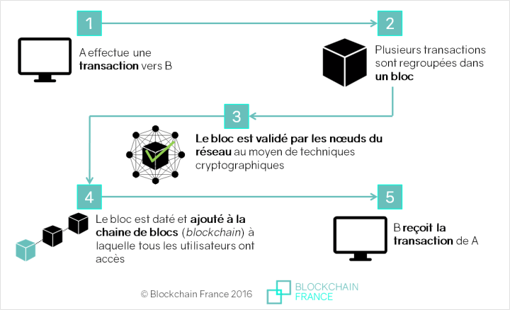fonctionnement-blockchain1 fonctionnement-blockchain1