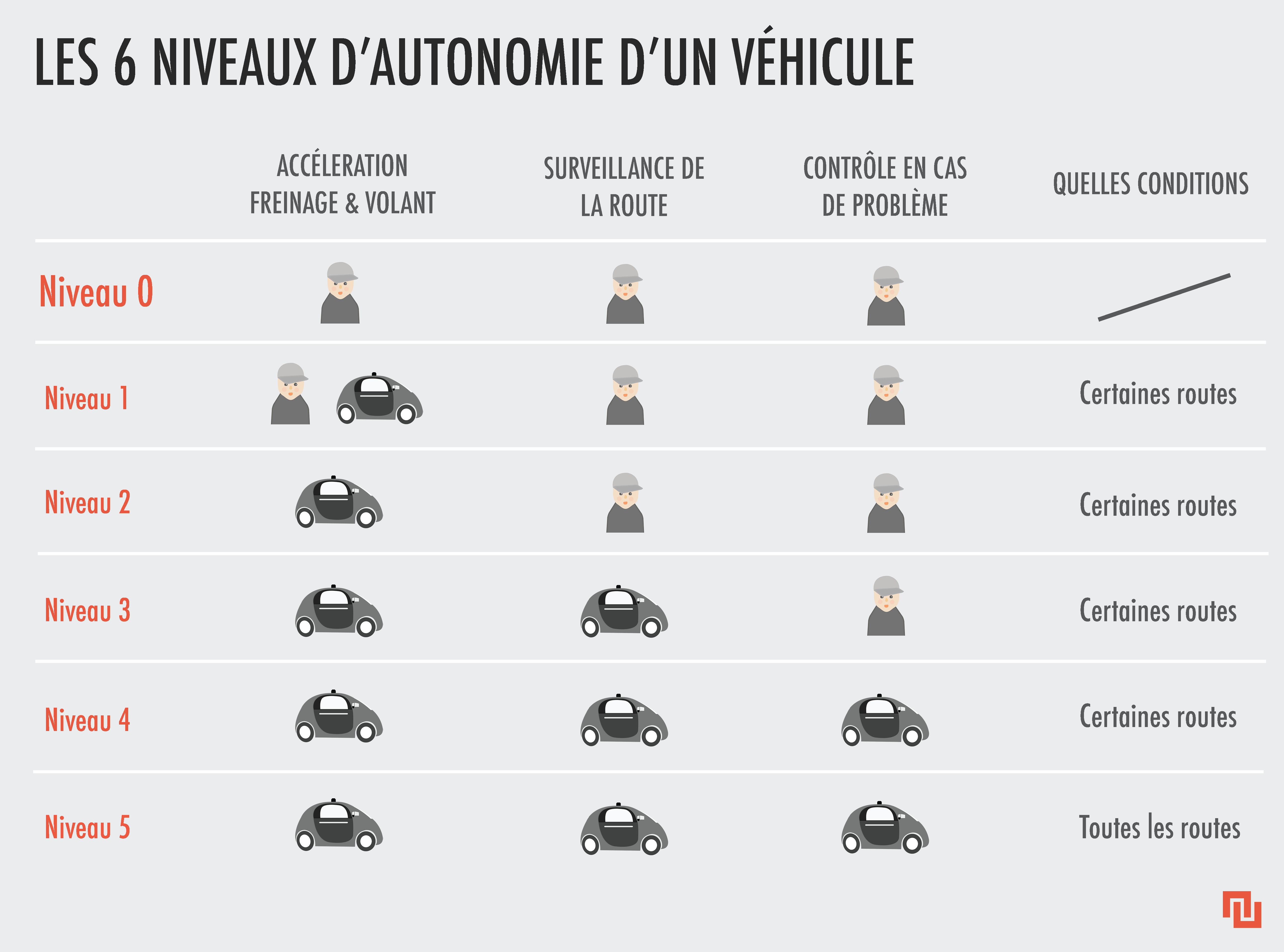 Les degrés d'autonomisation d'un véhicule. // Source : Chloé Batiot pour Numerama