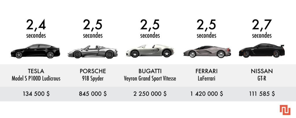 la La Tesla Model S P100D face aux autres supercars