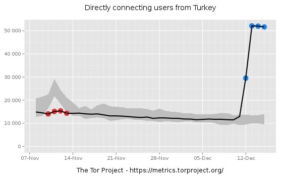 tor-direct-connection-rise-turkey