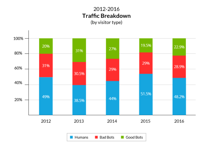 Imperva Incapsula Bot Traffic Report