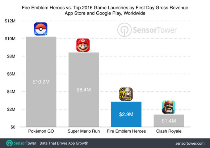 fire-emblem-heroes-first-day-revenue