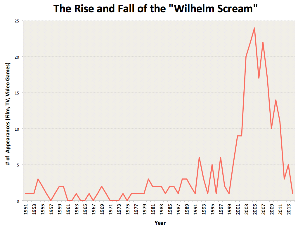 graphique-wilhelm