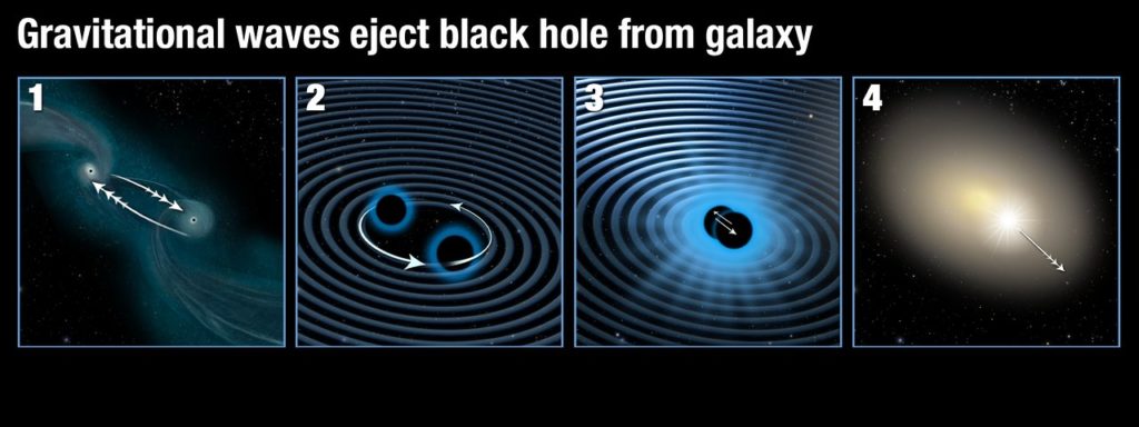 This illustration shows how two supermassive black holes merged to form a single black hole which was then ejected from its parent galaxy. Panel 1: Two galaxies are interacting and finally merging with each other. The supermassive black holes in their centres are attracted to each other. Panel 2: As soon as the supermassive black holes get close they start orbiting each other, in the process creating strong gravitational waves. Panel 3: As they radiate away gravitational energy the black holes move closer to each other over time and finally merge. Panel 4: If the two black holes do not have the same mass and rotation rate, they emit gravitational waves more strongly along one direction. When the two black holes finally collide, they stop producing gravitational waves and the newly merged black hole then recoils in the opposite direction to the strongest gravitational waves and is shot out of its parent galaxy.
