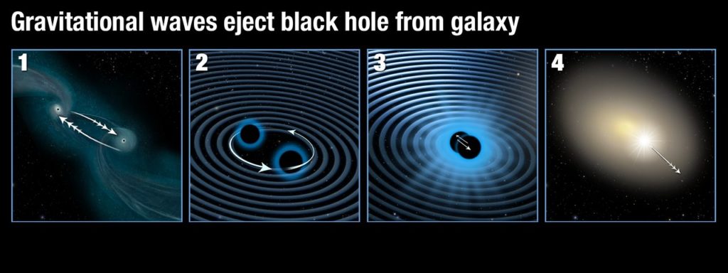 This illustration shows how two supermassive black holes merged to form a single black hole which was then ejected from its parent galaxy. Panel 1: Two galaxies are interacting and finally merging with each other. The supermassive black holes in their centres are attracted to each other. Panel 2: As soon as the supermassive black holes get close they start orbiting each other, in the process creating strong gravitational waves. Panel 3: As they radiate away gravitational energy the black holes move closer to each other over time and finally merge. Panel 4: If the two black holes do not have the same mass and rotation rate, they emit gravitational waves more strongly along one direction. When the two black holes finally collide, they stop producing gravitational waves and the newly merged black hole then recoils in the opposite direction to the strongest gravitational waves and is shot out of its parent galaxy. This illustration shows how two supermassive black holes merged to form a single black hole which was then ejected from its parent galaxy. Panel 1: Two galaxies are interacting and finally merging with each other. The supermassive black holes in their centres are attracted to each other. Panel 2: As soon as the supermassive black holes get close they start orbiting each other, in the process creating strong gravitational waves. Panel 3: As they radiate away gravitational energy the black holes move closer to each other over time and finally merge. Panel 4: If the two black holes do not have the same mass and rotation rate, they emit gravitational waves more strongly along one direction. When the two black holes finally collide, they stop producing gravitational waves and the newly merged black hole then recoils in the opposite direction to the strongest gravitational waves and is shot out of its parent galaxy.