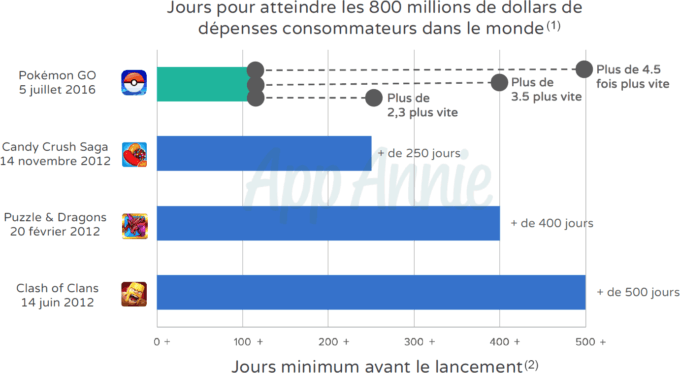 La société AppAnnie analyse les résultats de Pokémon Go La société AppAnnie analyse les résultats de Pokémon Go