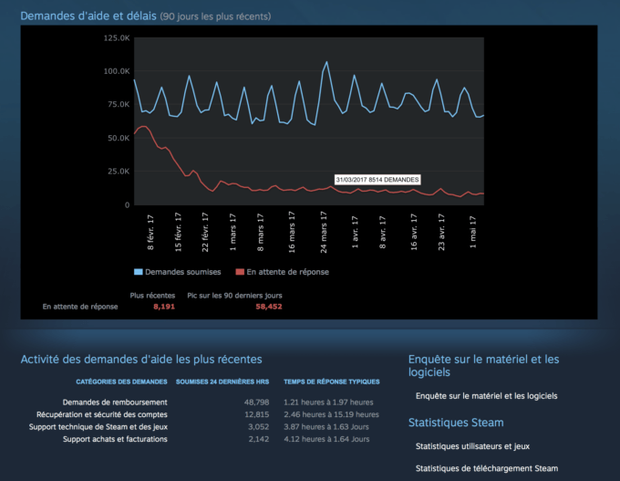 Steam statistiques SAV