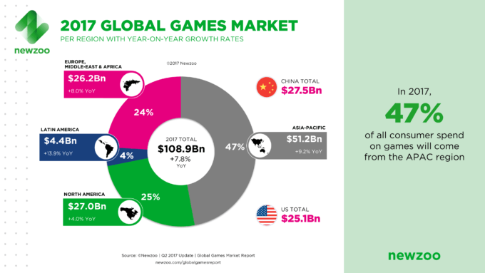 newzoo_2017_global_games_market_per_region_april_2017