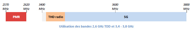 bande-thd-5g-pmr-frequences