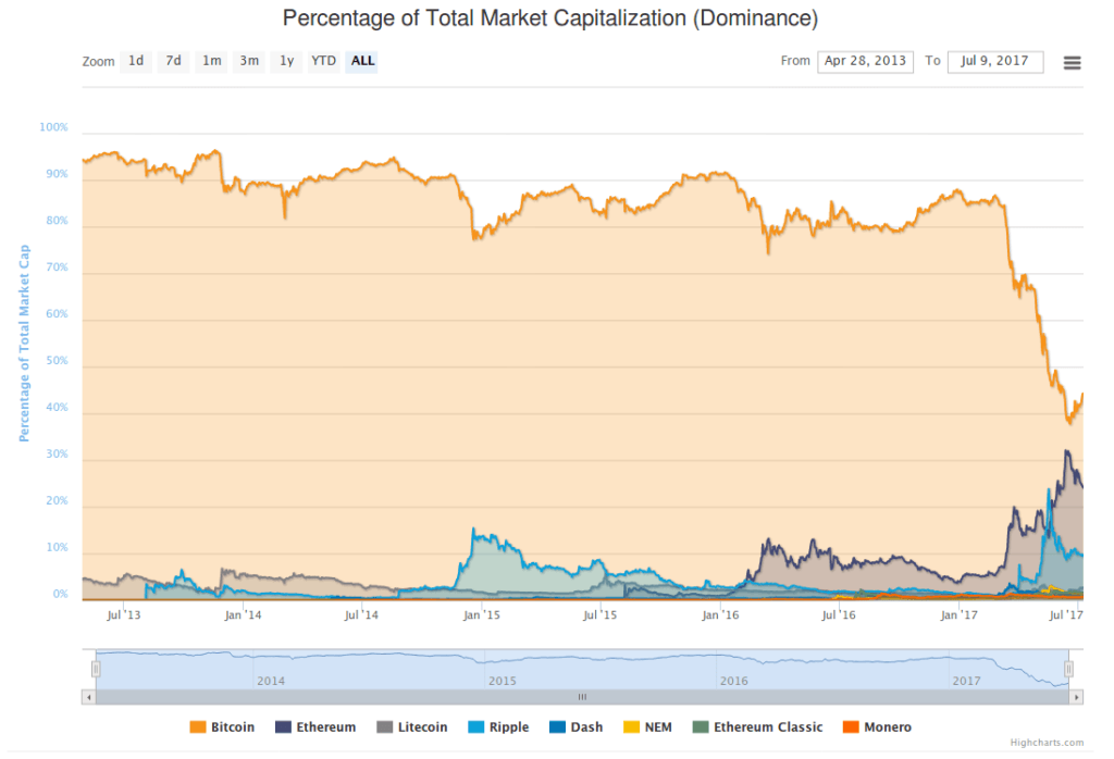 cryptocurrency-dominance