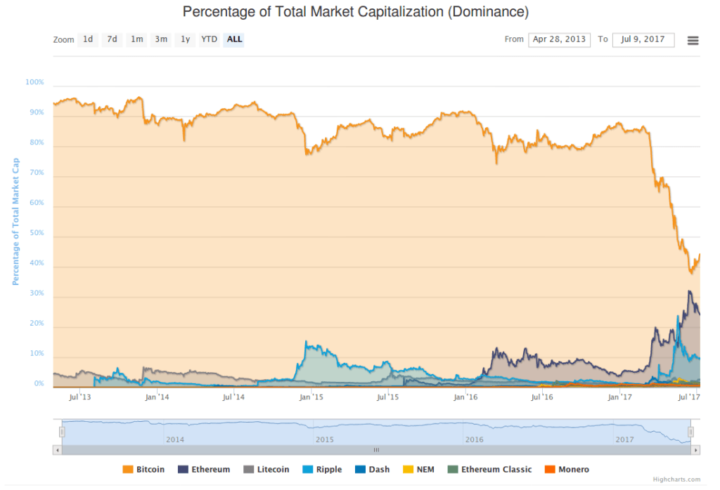 cryptocurrency-dominance cryptocurrency-dominance
