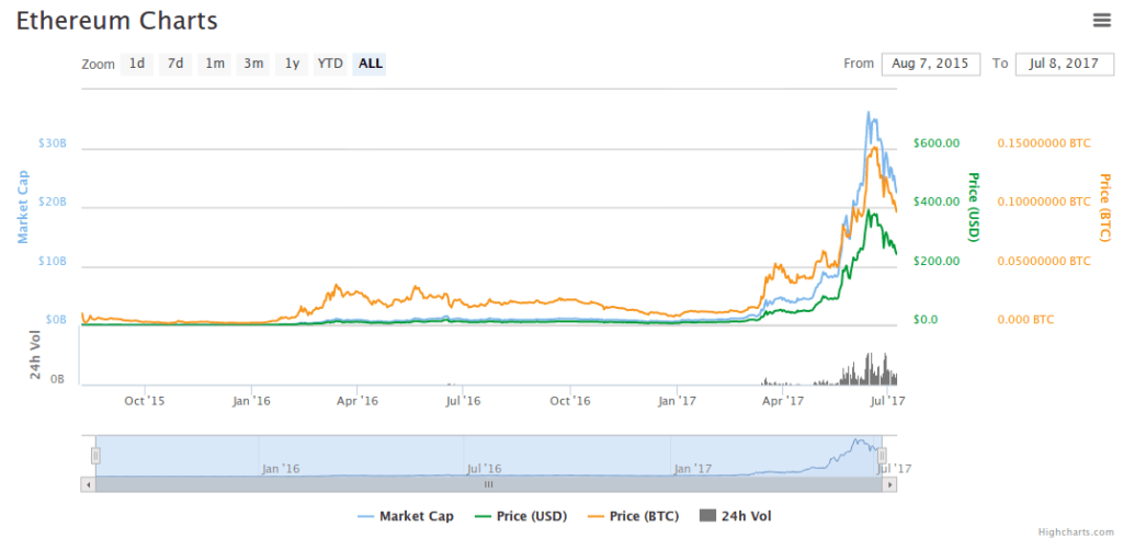 Source : coinmarketcap.com Source : coinmarketcap.com