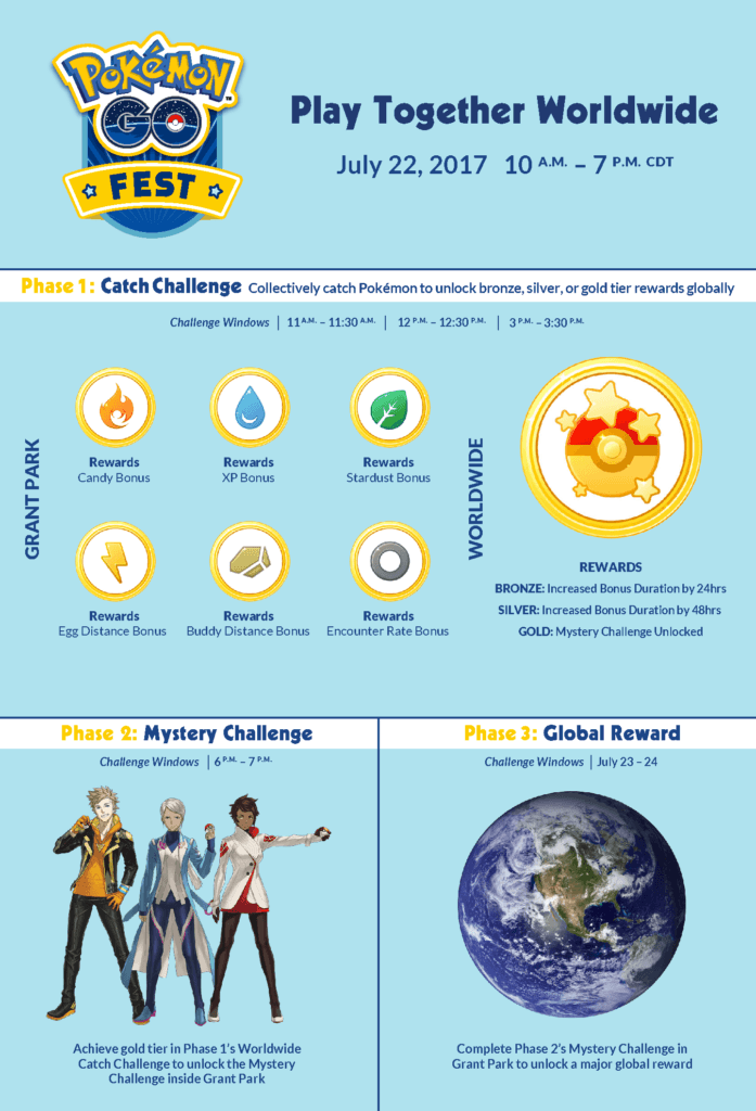 Détails des festivités du Pokémon Go Fest, avec quelques informations sur les récompenses mondiales.