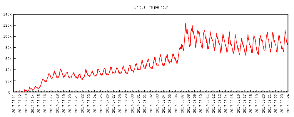 La croissance estimée de WireX selon le nombre d'adresses IP uniques impliquées dans les attaques.