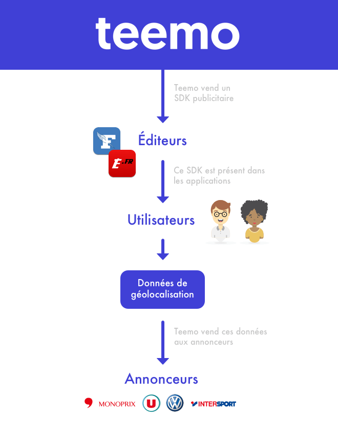 Comment Teemo récupère les données des utilisateurs des applis des grands médias. // Source :  Chloé Batiot, Numerama