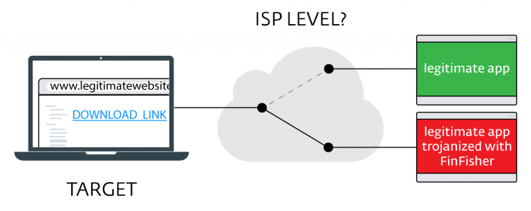 Sur un site légitime, l'utilisateur peut être confronté à un détournement de sa demande vers une version du logiciel contenant un malware / Eset