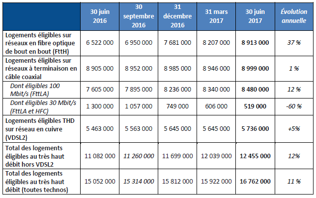 La situation du déploiement au 30 juin.