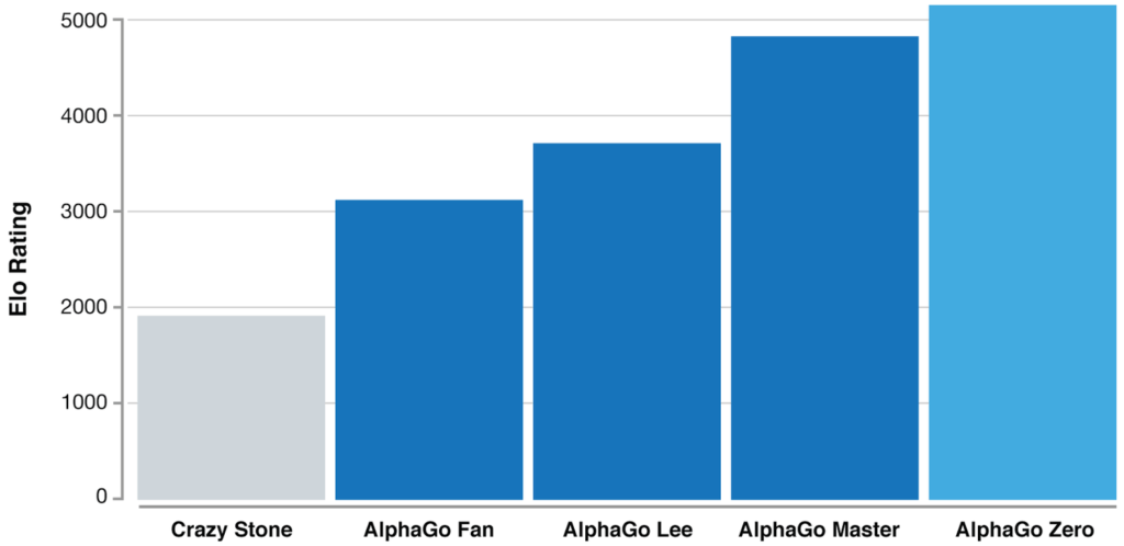 Le niveau d'AlphaGo Zero face à ses compétiteurs. Le niveau d'AlphaGo Zero face à ses compétiteurs.