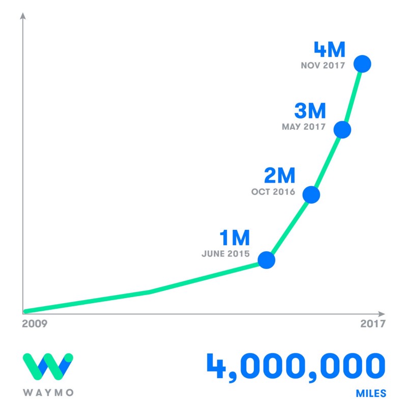 waymo-milestone waymo-milestone