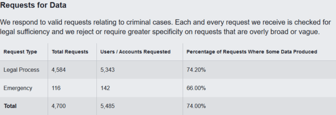 requests-data-facebook requests-data-facebook